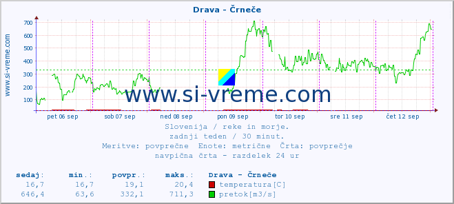 POVPREČJE :: Drava - Črneče :: temperatura | pretok | višina :: zadnji teden / 30 minut.