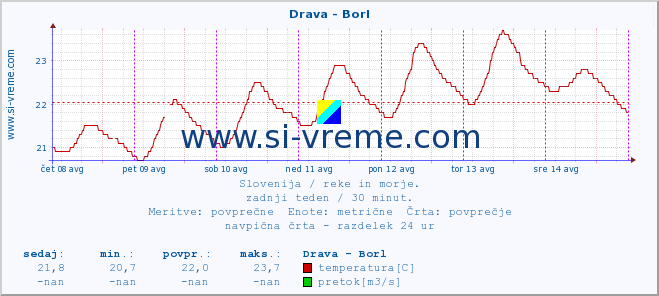 POVPREČJE :: Drava - Borl :: temperatura | pretok | višina :: zadnji teden / 30 minut.