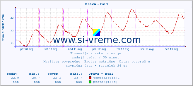 POVPREČJE :: Drava - Borl :: temperatura | pretok | višina :: zadnji teden / 30 minut.