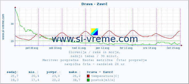 POVPREČJE :: Drava - Zavrč :: temperatura | pretok | višina :: zadnji teden / 30 minut.