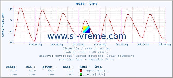 POVPREČJE :: Meža -  Črna :: temperatura | pretok | višina :: zadnji teden / 30 minut.