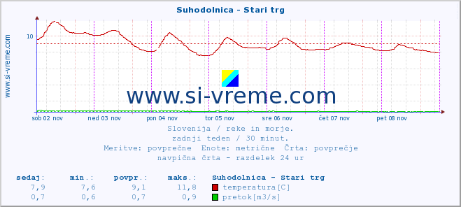 POVPREČJE :: Suhodolnica - Stari trg :: temperatura | pretok | višina :: zadnji teden / 30 minut.