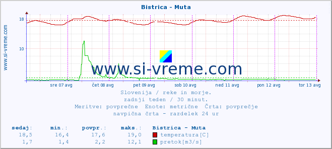 POVPREČJE :: Bistrica - Muta :: temperatura | pretok | višina :: zadnji teden / 30 minut.