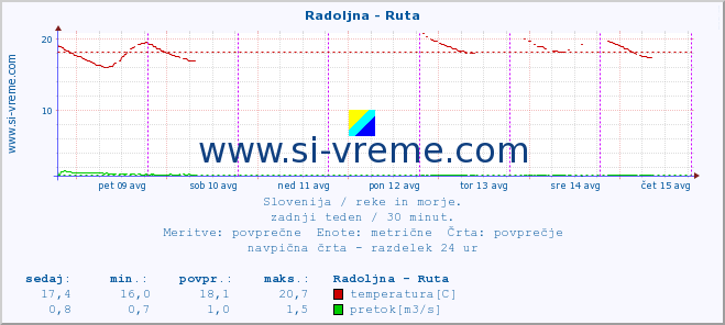 POVPREČJE :: Radoljna - Ruta :: temperatura | pretok | višina :: zadnji teden / 30 minut.