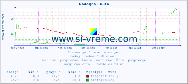 POVPREČJE :: Radoljna - Ruta :: temperatura | pretok | višina :: zadnji teden / 30 minut.