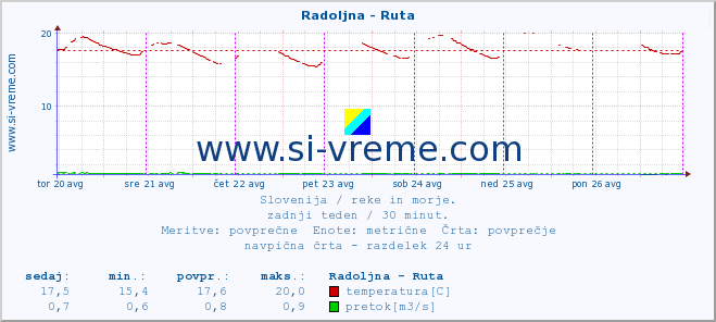 POVPREČJE :: Radoljna - Ruta :: temperatura | pretok | višina :: zadnji teden / 30 minut.