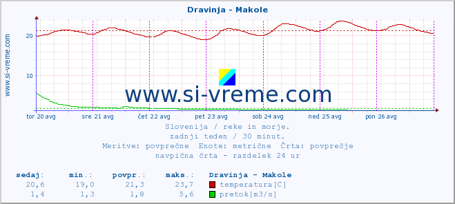 POVPREČJE :: Dravinja - Makole :: temperatura | pretok | višina :: zadnji teden / 30 minut.