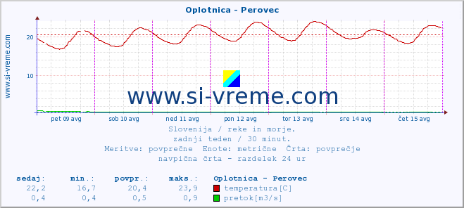 POVPREČJE :: Oplotnica - Perovec :: temperatura | pretok | višina :: zadnji teden / 30 minut.