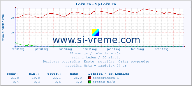 POVPREČJE :: Ložnica - Sp.Ložnica :: temperatura | pretok | višina :: zadnji teden / 30 minut.