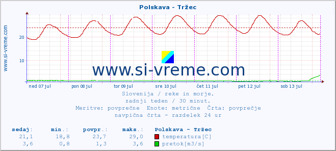 POVPREČJE :: Polskava - Tržec :: temperatura | pretok | višina :: zadnji teden / 30 minut.