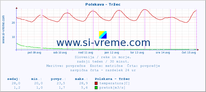 POVPREČJE :: Polskava - Tržec :: temperatura | pretok | višina :: zadnji teden / 30 minut.