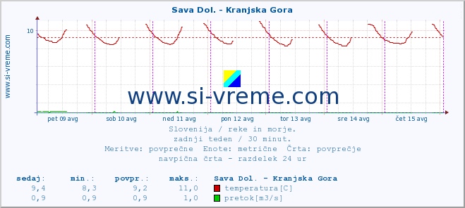 POVPREČJE :: Sava Dol. - Kranjska Gora :: temperatura | pretok | višina :: zadnji teden / 30 minut.