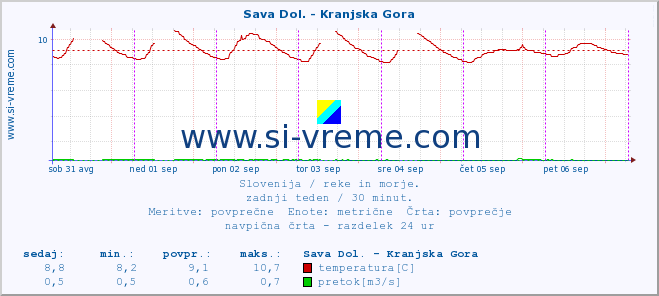 POVPREČJE :: Sava Dol. - Kranjska Gora :: temperatura | pretok | višina :: zadnji teden / 30 minut.