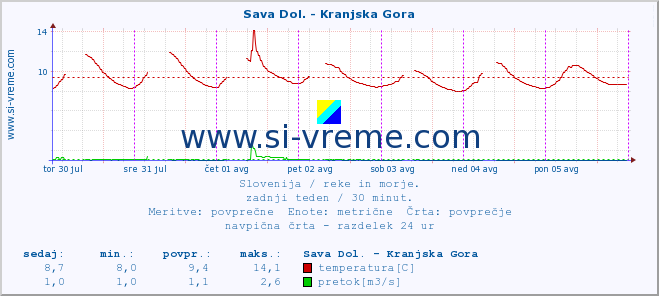 POVPREČJE :: Sava Dol. - Kranjska Gora :: temperatura | pretok | višina :: zadnji teden / 30 minut.