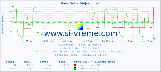 POVPREČJE :: Sava Dol. - Blejski most :: temperatura | pretok | višina :: zadnji teden / 30 minut.