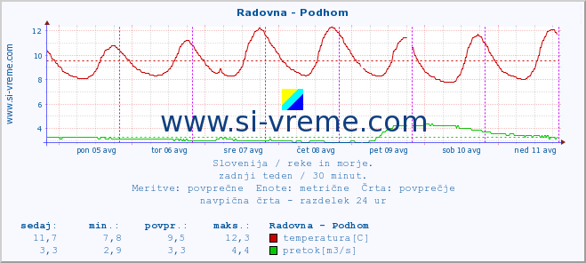 POVPREČJE :: Radovna - Podhom :: temperatura | pretok | višina :: zadnji teden / 30 minut.