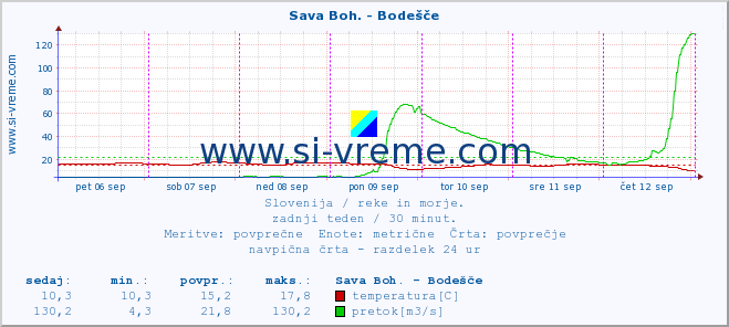 POVPREČJE :: Sava Boh. - Bodešče :: temperatura | pretok | višina :: zadnji teden / 30 minut.