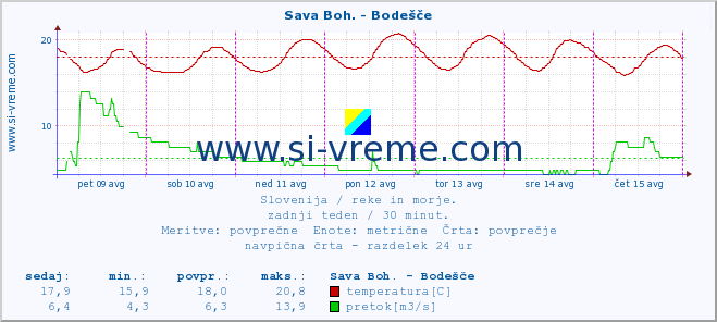 POVPREČJE :: Sava Boh. - Bodešče :: temperatura | pretok | višina :: zadnji teden / 30 minut.