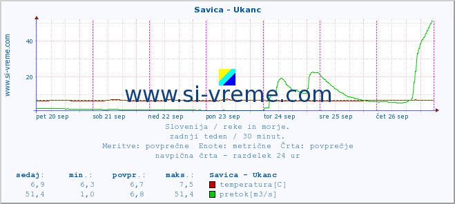 POVPREČJE :: Savica - Ukanc :: temperatura | pretok | višina :: zadnji teden / 30 minut.