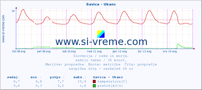 POVPREČJE :: Savica - Ukanc :: temperatura | pretok | višina :: zadnji teden / 30 minut.