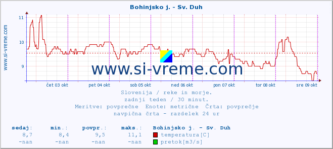 POVPREČJE :: Bohinjsko j. - Sv. Duh :: temperatura | pretok | višina :: zadnji teden / 30 minut.