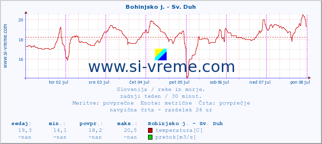 POVPREČJE :: Bohinjsko j. - Sv. Duh :: temperatura | pretok | višina :: zadnji teden / 30 minut.