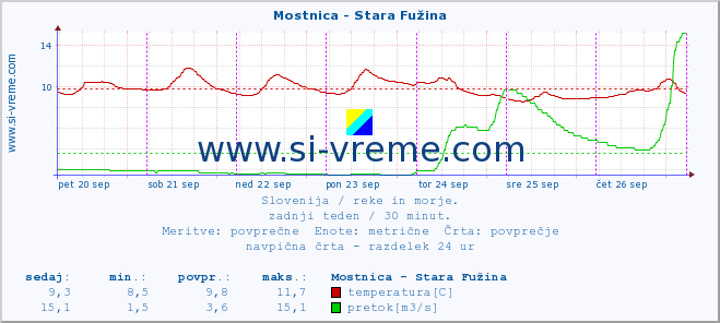 POVPREČJE :: Mostnica - Stara Fužina :: temperatura | pretok | višina :: zadnji teden / 30 minut.