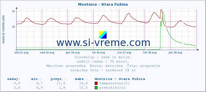 POVPREČJE :: Mostnica - Stara Fužina :: temperatura | pretok | višina :: zadnji teden / 30 minut.