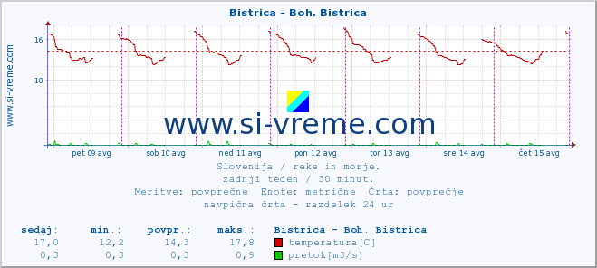 POVPREČJE :: Bistrica - Boh. Bistrica :: temperatura | pretok | višina :: zadnji teden / 30 minut.