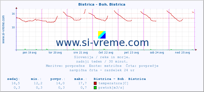 POVPREČJE :: Bistrica - Boh. Bistrica :: temperatura | pretok | višina :: zadnji teden / 30 minut.