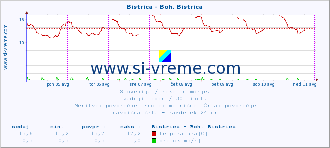 POVPREČJE :: Bistrica - Boh. Bistrica :: temperatura | pretok | višina :: zadnji teden / 30 minut.