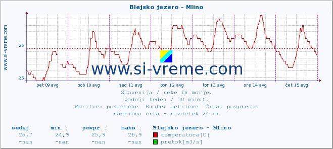 POVPREČJE :: Blejsko jezero - Mlino :: temperatura | pretok | višina :: zadnji teden / 30 minut.