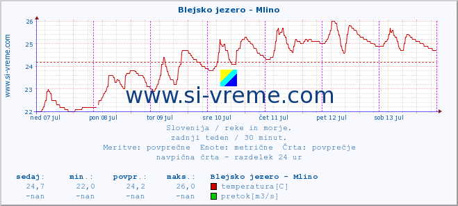 POVPREČJE :: Blejsko jezero - Mlino :: temperatura | pretok | višina :: zadnji teden / 30 minut.