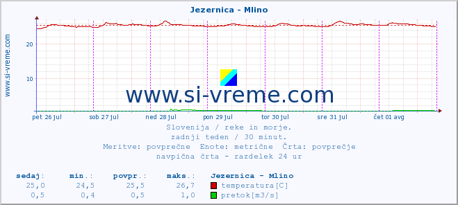 POVPREČJE :: Jezernica - Mlino :: temperatura | pretok | višina :: zadnji teden / 30 minut.