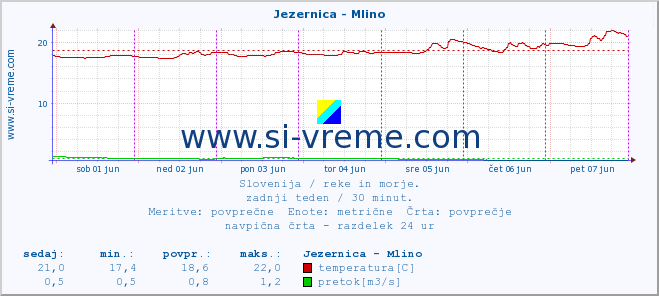 POVPREČJE :: Jezernica - Mlino :: temperatura | pretok | višina :: zadnji teden / 30 minut.