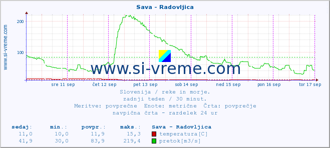 POVPREČJE :: Sava - Radovljica :: temperatura | pretok | višina :: zadnji teden / 30 minut.