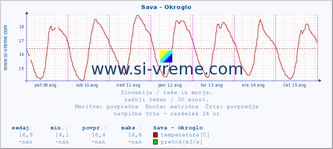 POVPREČJE :: Sava - Okroglo :: temperatura | pretok | višina :: zadnji teden / 30 minut.