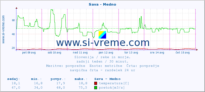 POVPREČJE :: Sava - Medno :: temperatura | pretok | višina :: zadnji teden / 30 minut.