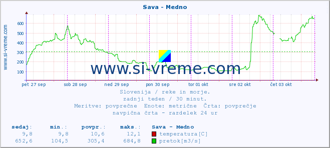 POVPREČJE :: Sava - Medno :: temperatura | pretok | višina :: zadnji teden / 30 minut.