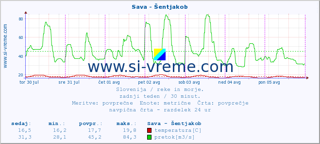 POVPREČJE :: Sava - Šentjakob :: temperatura | pretok | višina :: zadnji teden / 30 minut.