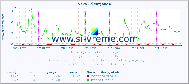 POVPREČJE :: Sava - Šentjakob :: temperatura | pretok | višina :: zadnji teden / 30 minut.