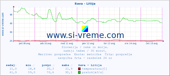 POVPREČJE :: Sava - Litija :: temperatura | pretok | višina :: zadnji teden / 30 minut.