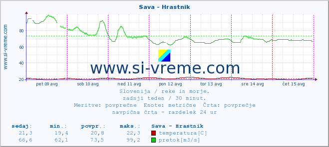 POVPREČJE :: Sava - Hrastnik :: temperatura | pretok | višina :: zadnji teden / 30 minut.