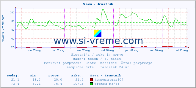 POVPREČJE :: Sava - Hrastnik :: temperatura | pretok | višina :: zadnji teden / 30 minut.