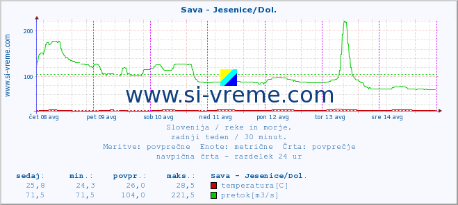 POVPREČJE :: Sava - Jesenice/Dol. :: temperatura | pretok | višina :: zadnji teden / 30 minut.