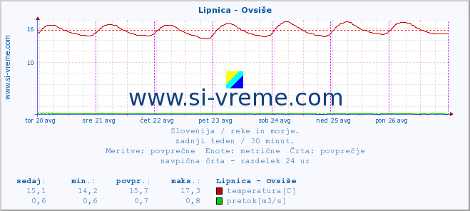 POVPREČJE :: Lipnica - Ovsiše :: temperatura | pretok | višina :: zadnji teden / 30 minut.