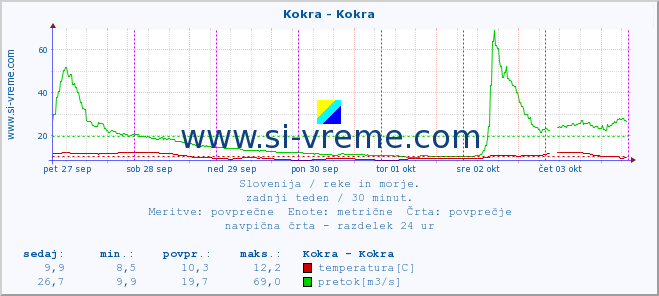 POVPREČJE :: Kokra - Kokra :: temperatura | pretok | višina :: zadnji teden / 30 minut.