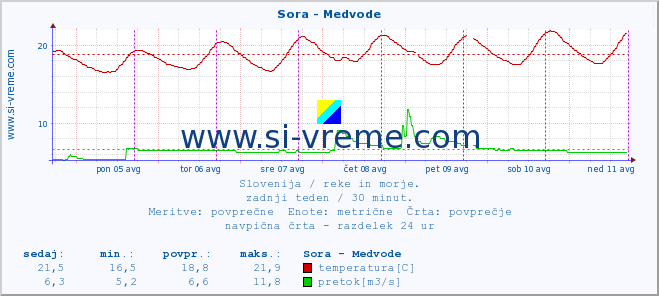 POVPREČJE :: Sora - Medvode :: temperatura | pretok | višina :: zadnji teden / 30 minut.