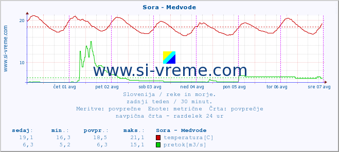 POVPREČJE :: Sora - Medvode :: temperatura | pretok | višina :: zadnji teden / 30 minut.