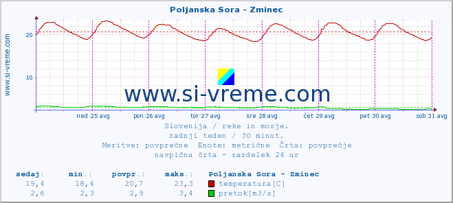 POVPREČJE :: Poljanska Sora - Zminec :: temperatura | pretok | višina :: zadnji teden / 30 minut.